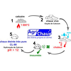 Chaux éteinte CL-90 palette 1050 kg - Agri Chaux