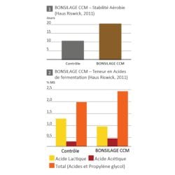 Conservateur fourrage ensilage Bonsilage CCM BIO, Schaumann 50 gr
