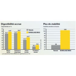 Conservateur inoculant ensilage maïs et céréales Bonsilage Maïs, Schaumann 100 gr.