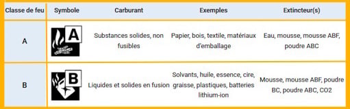 EUROFEU-Classe feu A-B