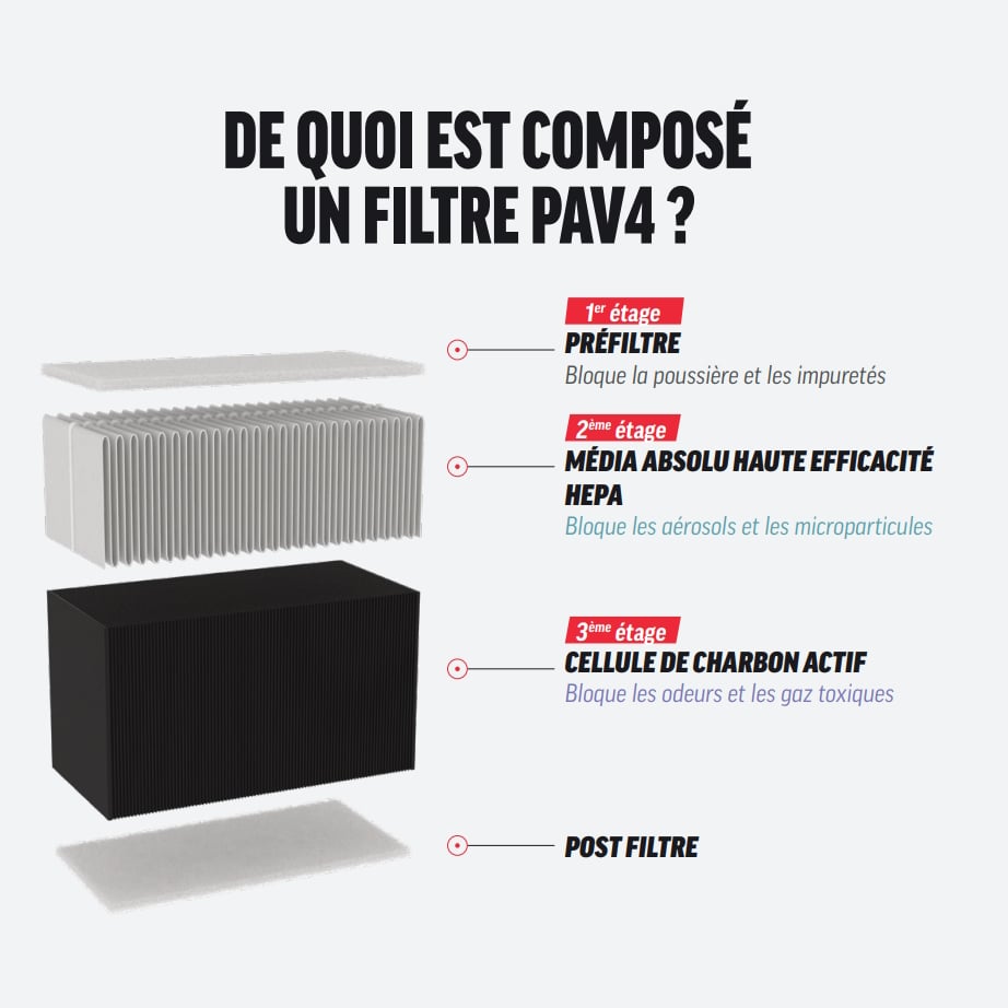 Constitution d'un filtre PAV4