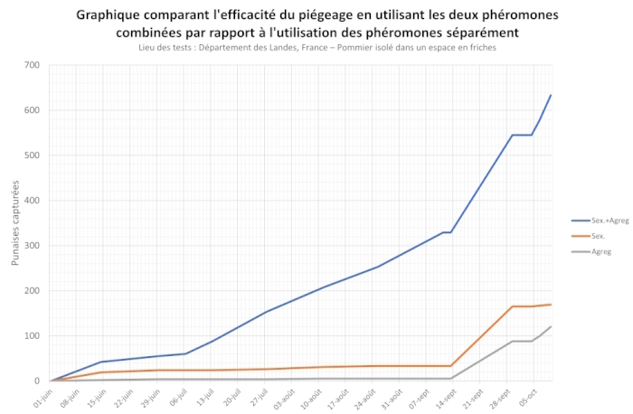 Phéromones piège à punaise diablex